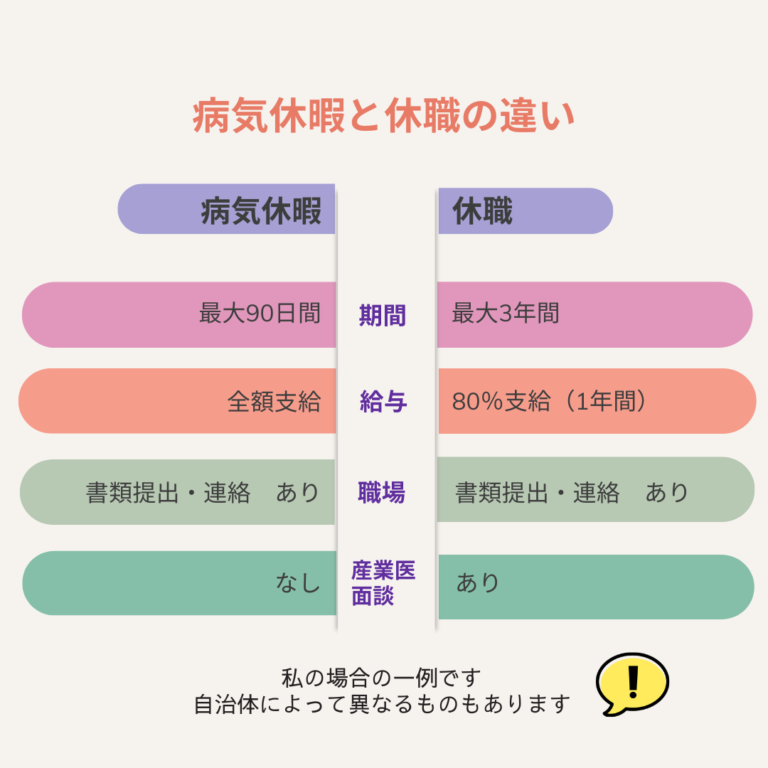 【地方公務員がうつ病で休職】病気休暇・休職のちがいや給料、手続きなど – sumire days